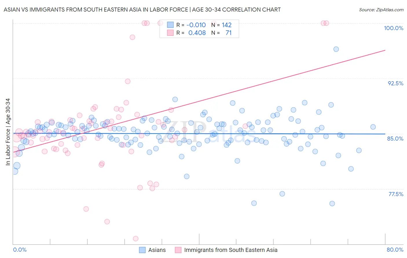 Asian vs Immigrants from South Eastern Asia In Labor Force | Age 30-34