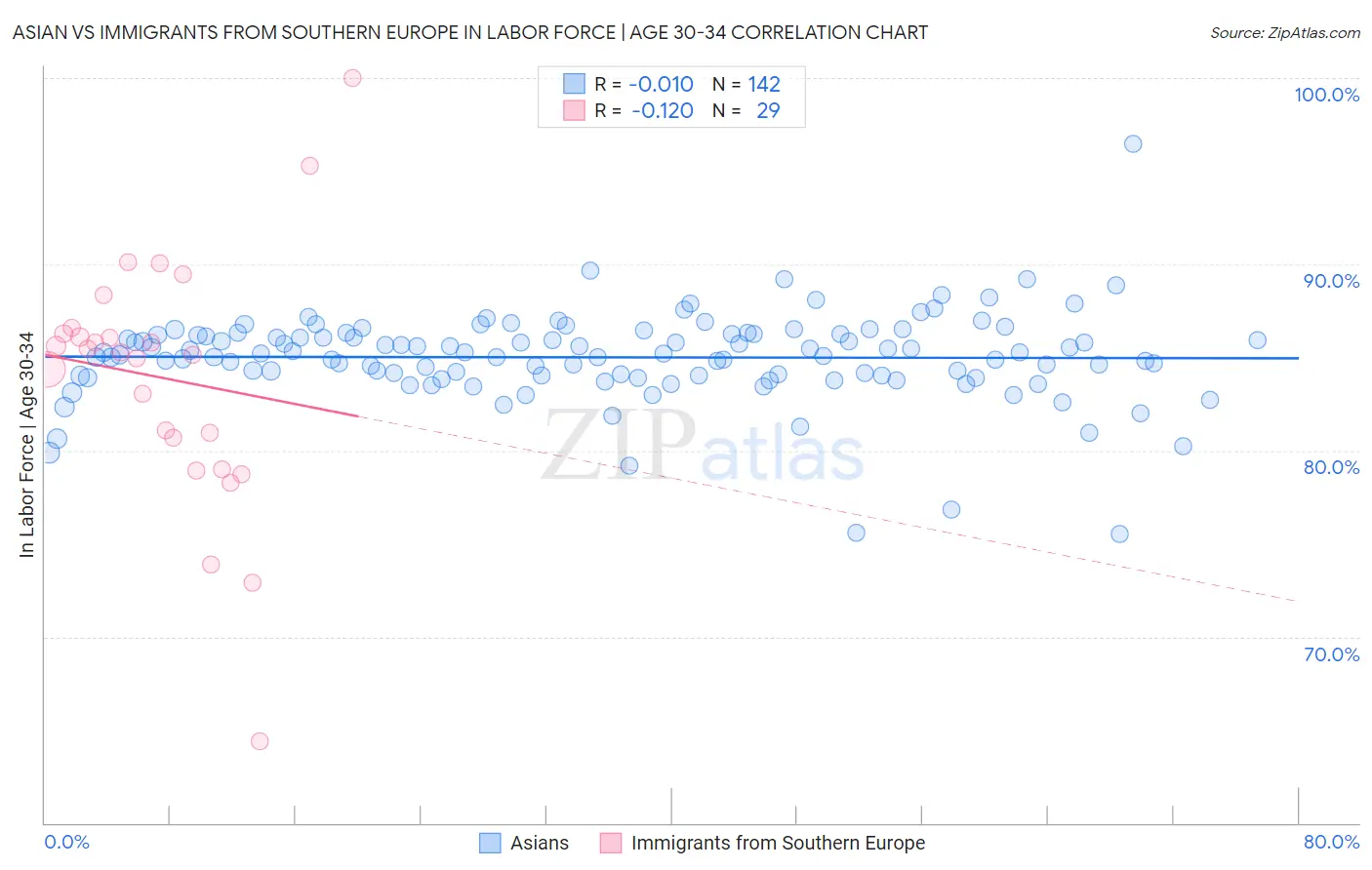 Asian vs Immigrants from Southern Europe In Labor Force | Age 30-34