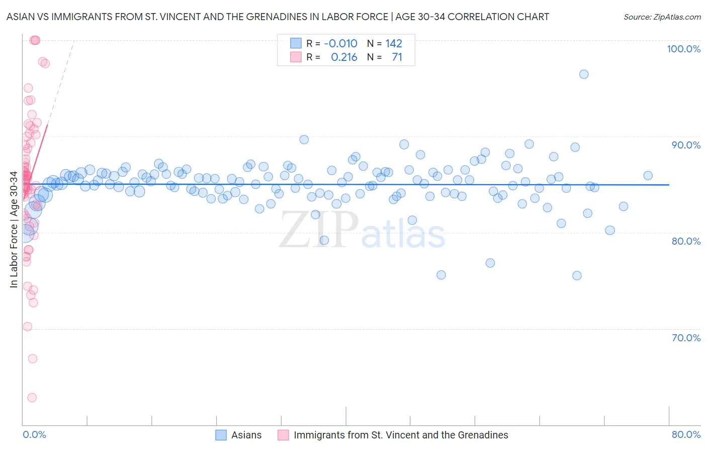 Asian vs Immigrants from St. Vincent and the Grenadines In Labor Force | Age 30-34