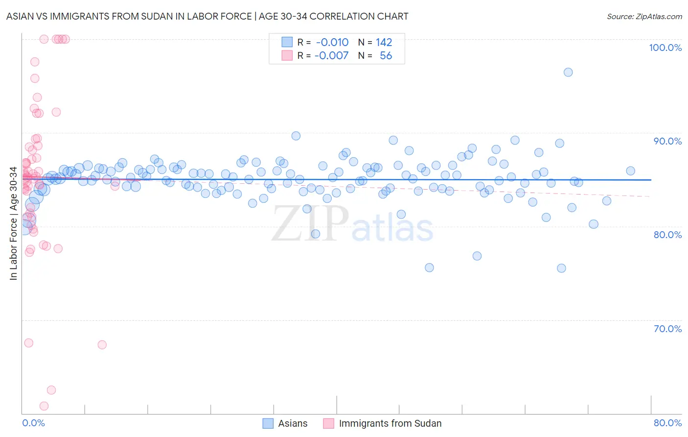 Asian vs Immigrants from Sudan In Labor Force | Age 30-34