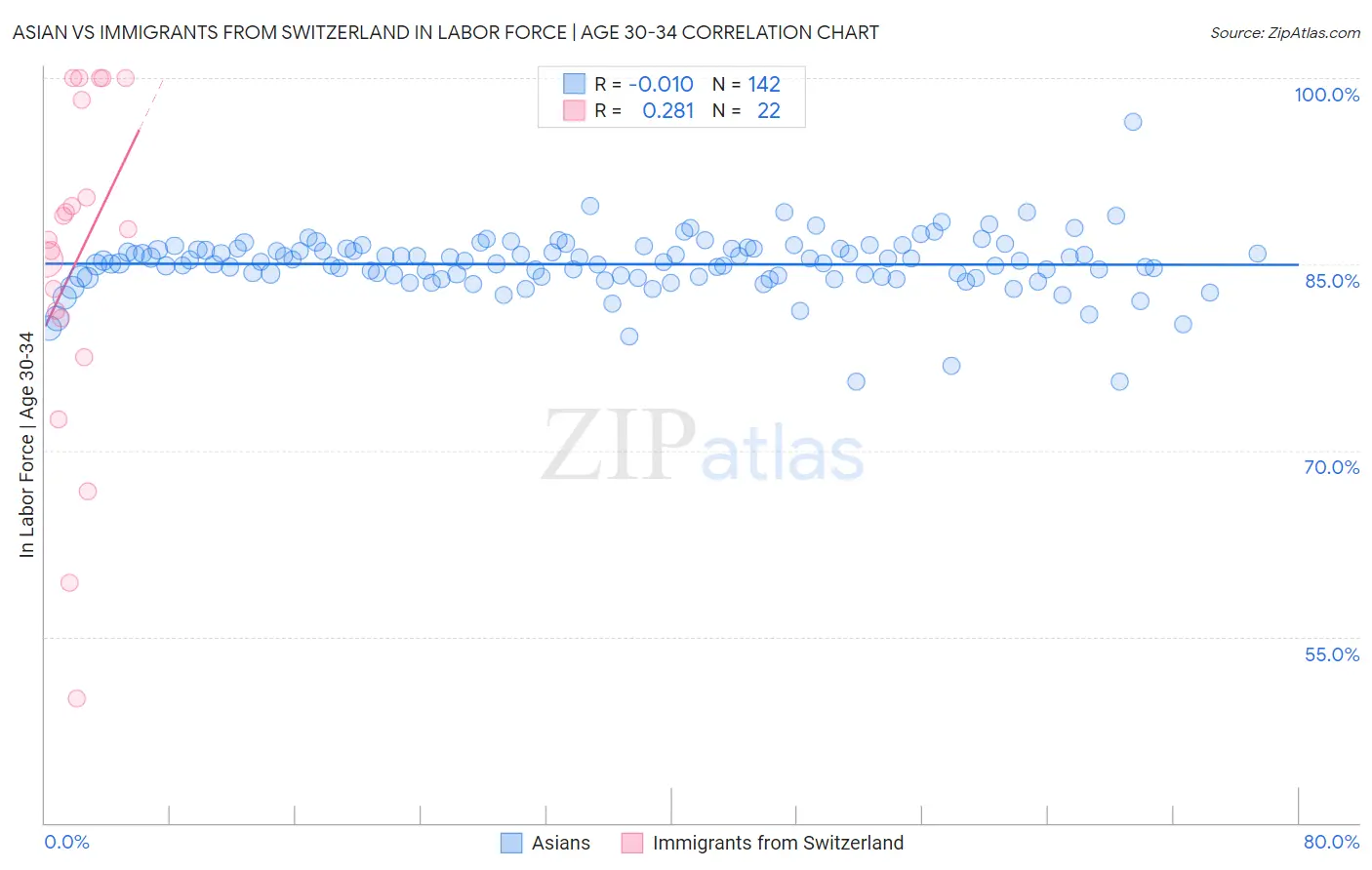 Asian vs Immigrants from Switzerland In Labor Force | Age 30-34