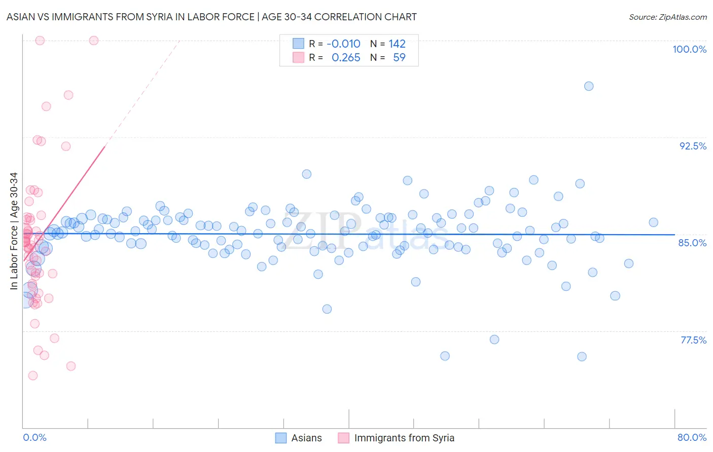 Asian vs Immigrants from Syria In Labor Force | Age 30-34