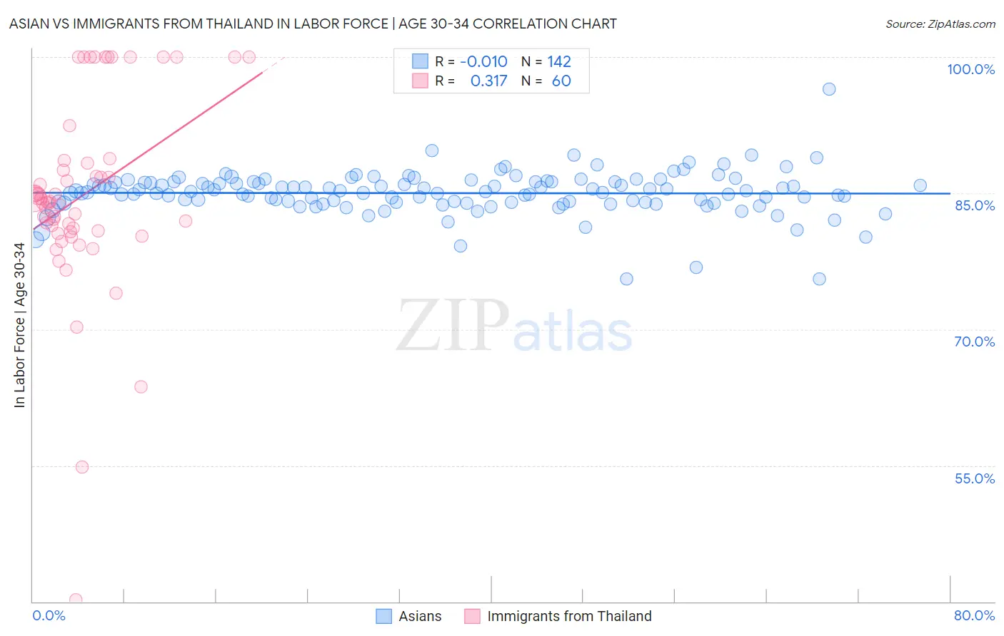 Asian vs Immigrants from Thailand In Labor Force | Age 30-34