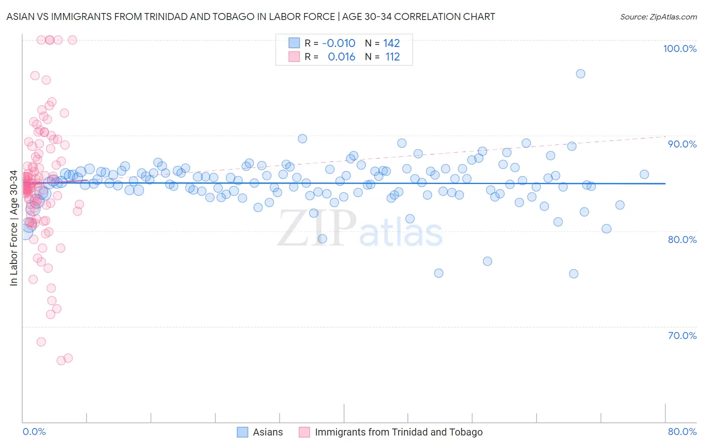 Asian vs Immigrants from Trinidad and Tobago In Labor Force | Age 30-34