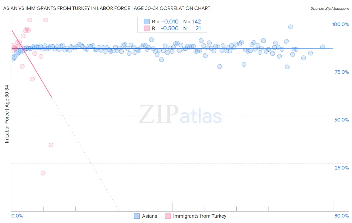 Asian vs Immigrants from Turkey In Labor Force | Age 30-34