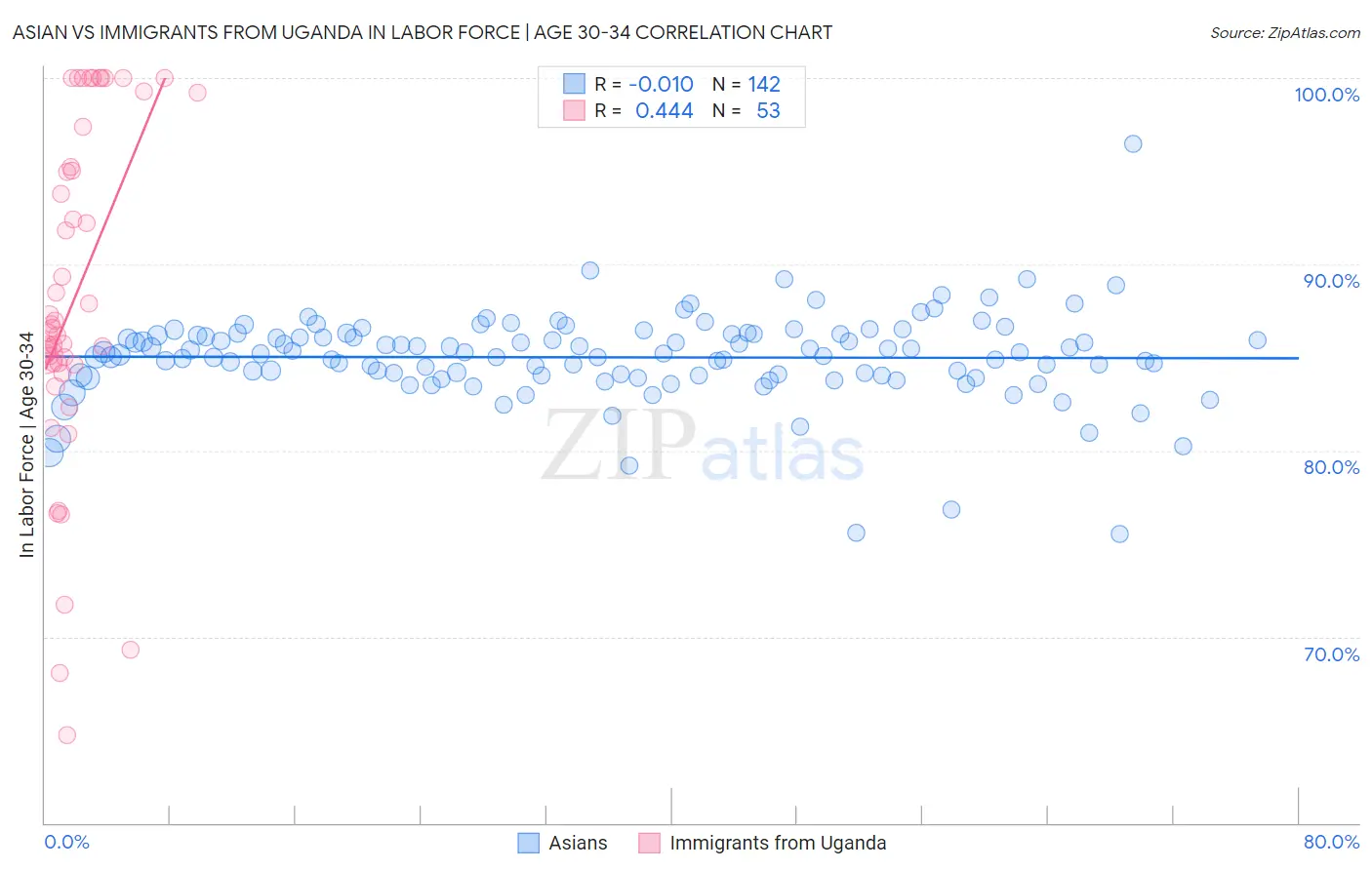 Asian vs Immigrants from Uganda In Labor Force | Age 30-34