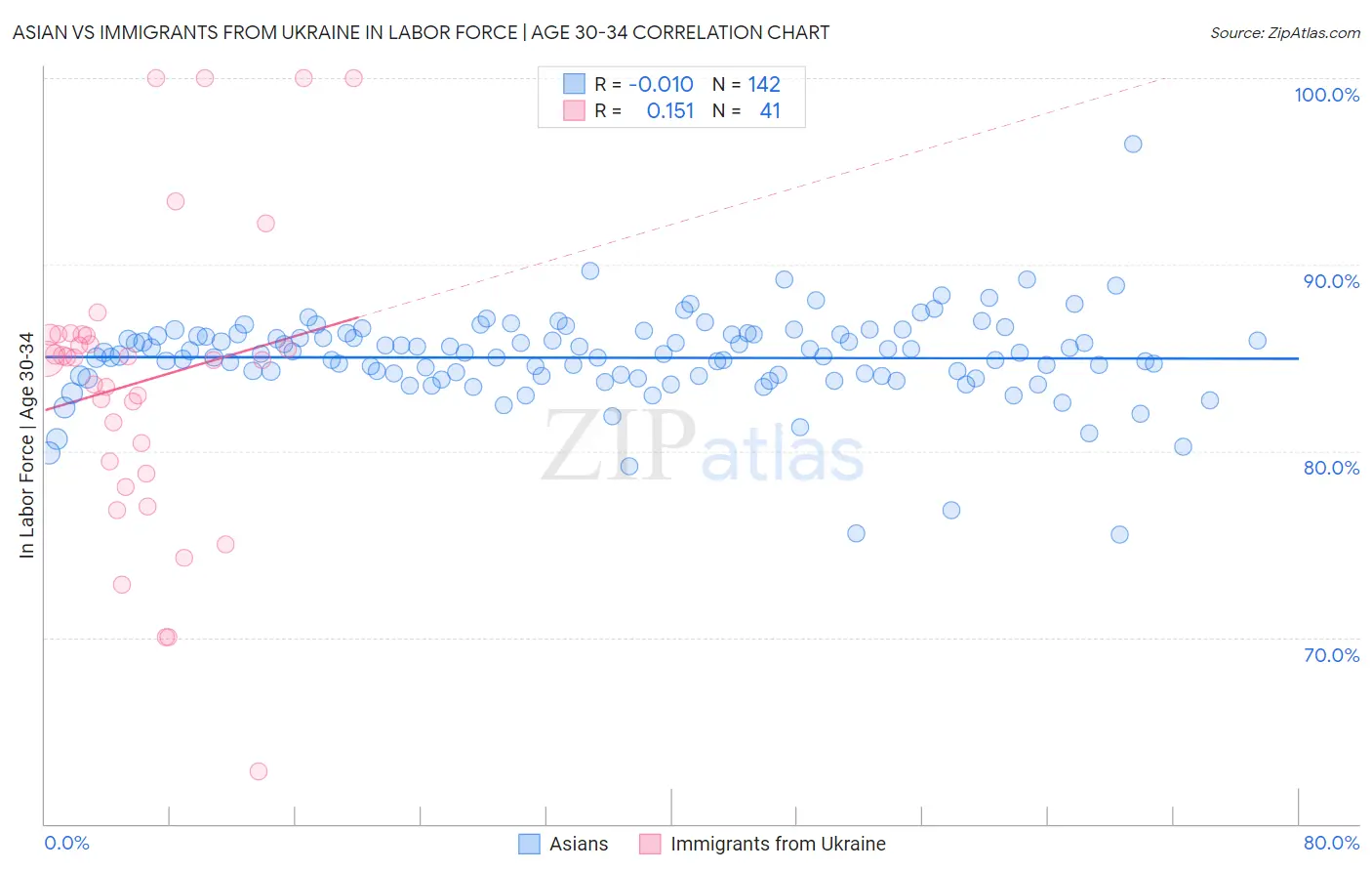 Asian vs Immigrants from Ukraine In Labor Force | Age 30-34