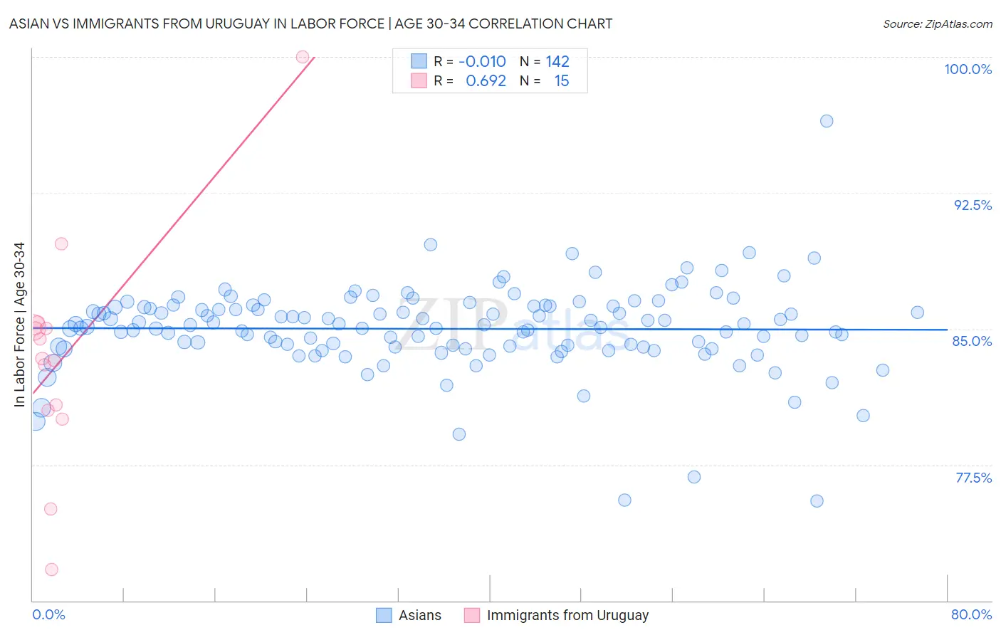 Asian vs Immigrants from Uruguay In Labor Force | Age 30-34