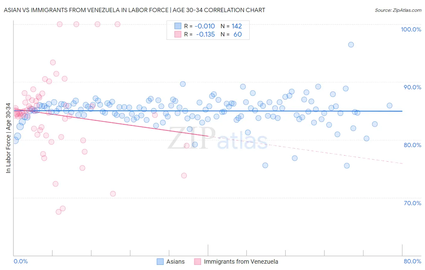 Asian vs Immigrants from Venezuela In Labor Force | Age 30-34