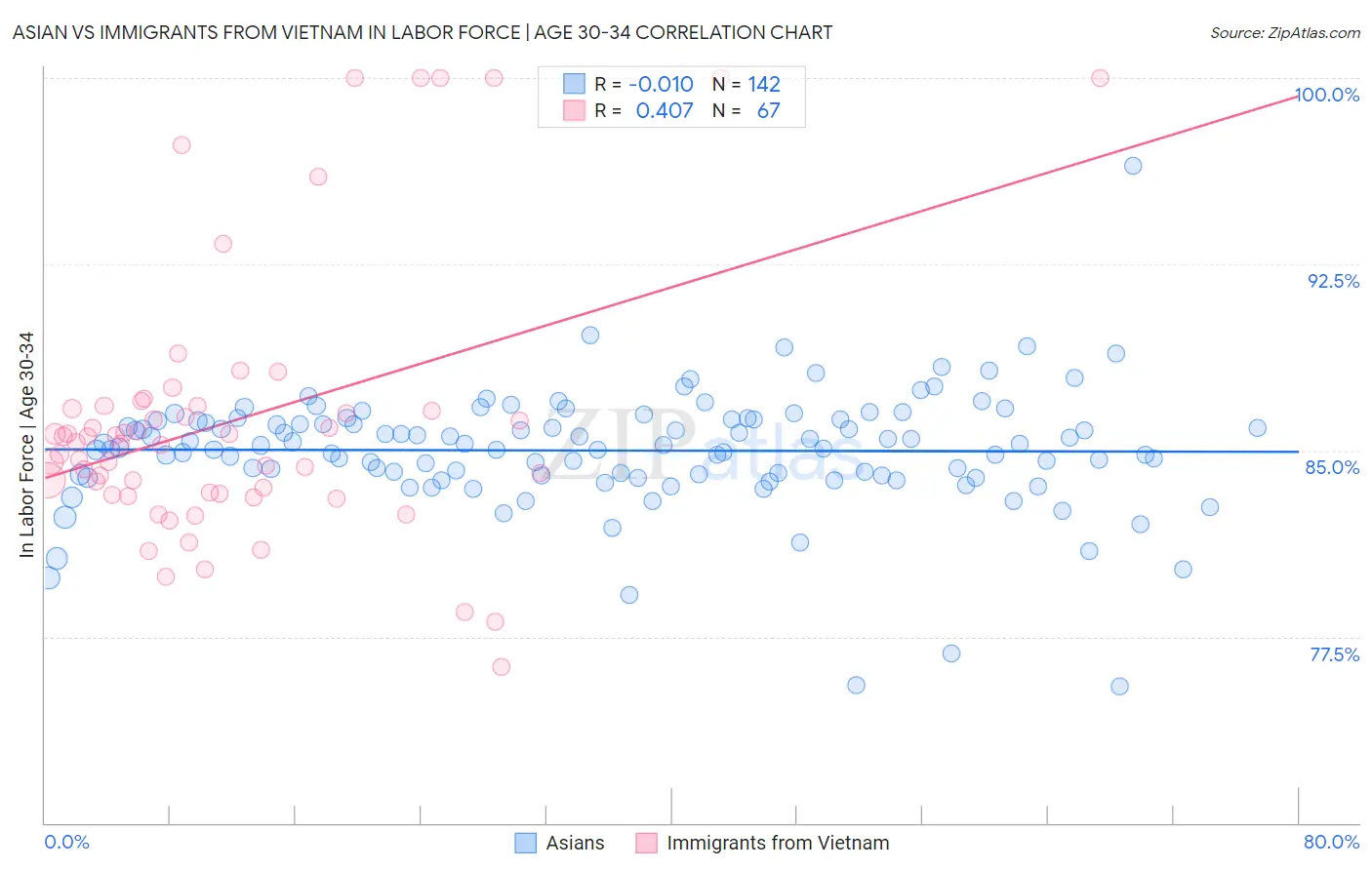 Asian vs Immigrants from Vietnam In Labor Force | Age 30-34