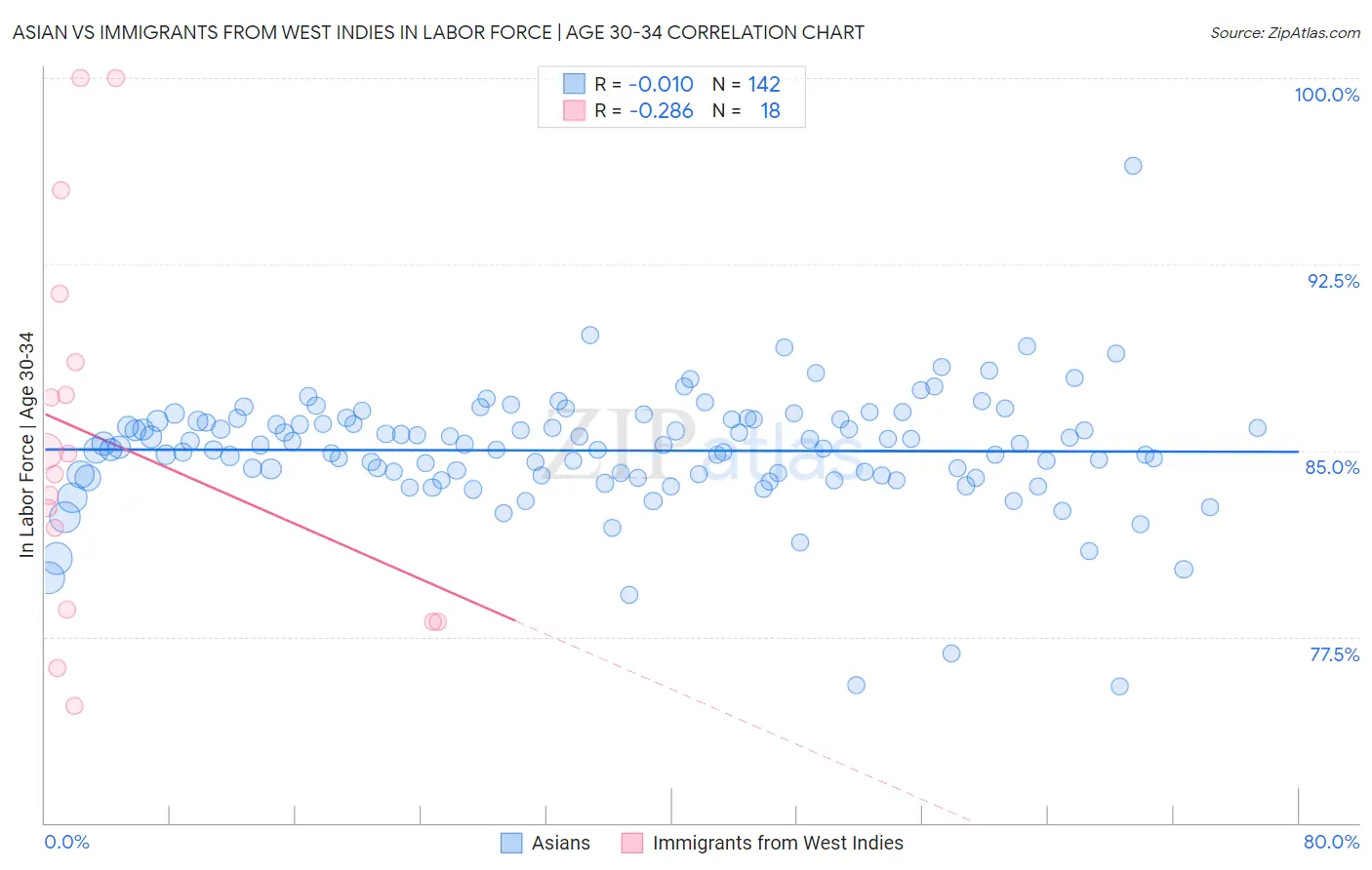 Asian vs Immigrants from West Indies In Labor Force | Age 30-34