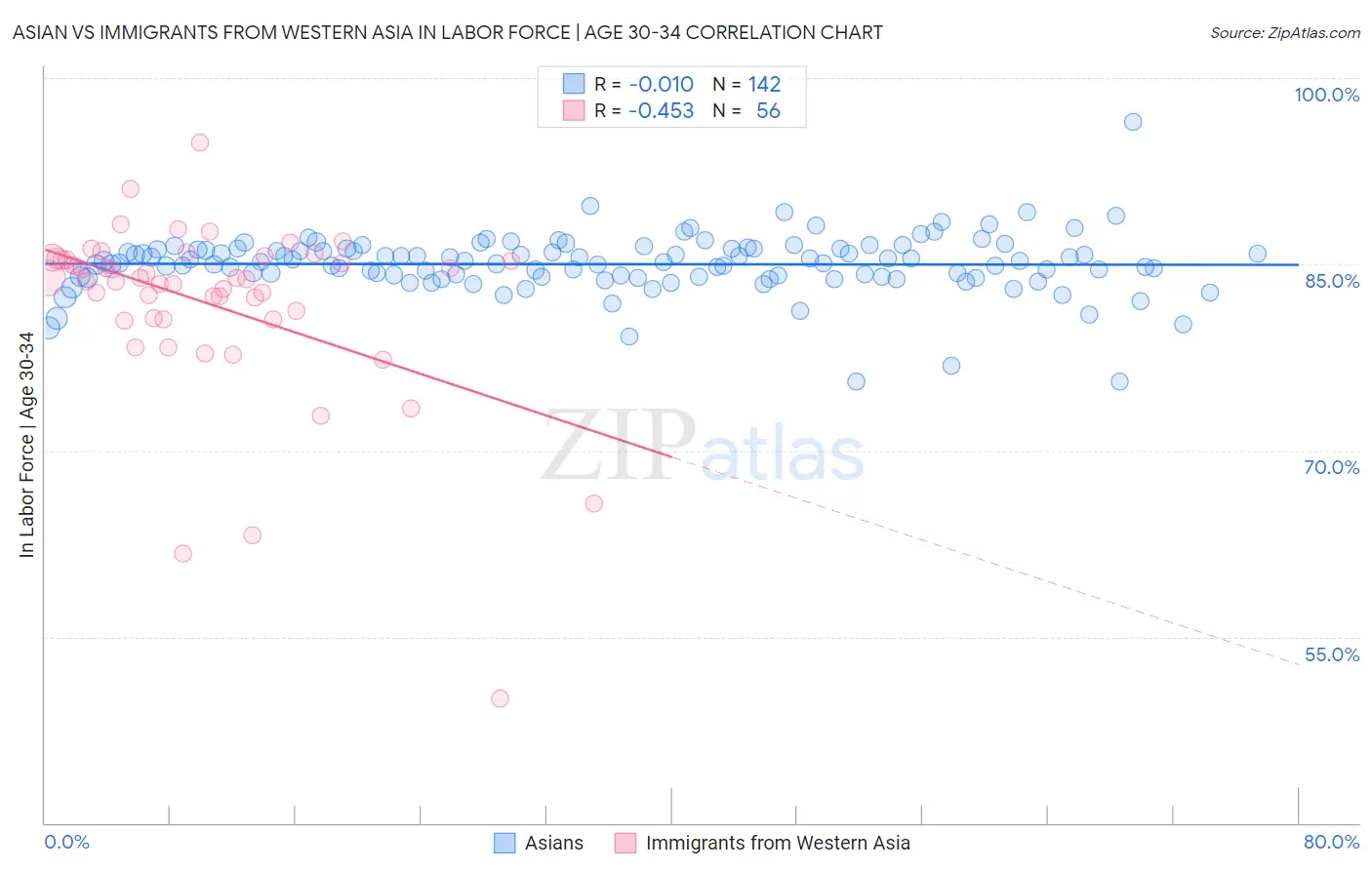 Asian vs Immigrants from Western Asia In Labor Force | Age 30-34