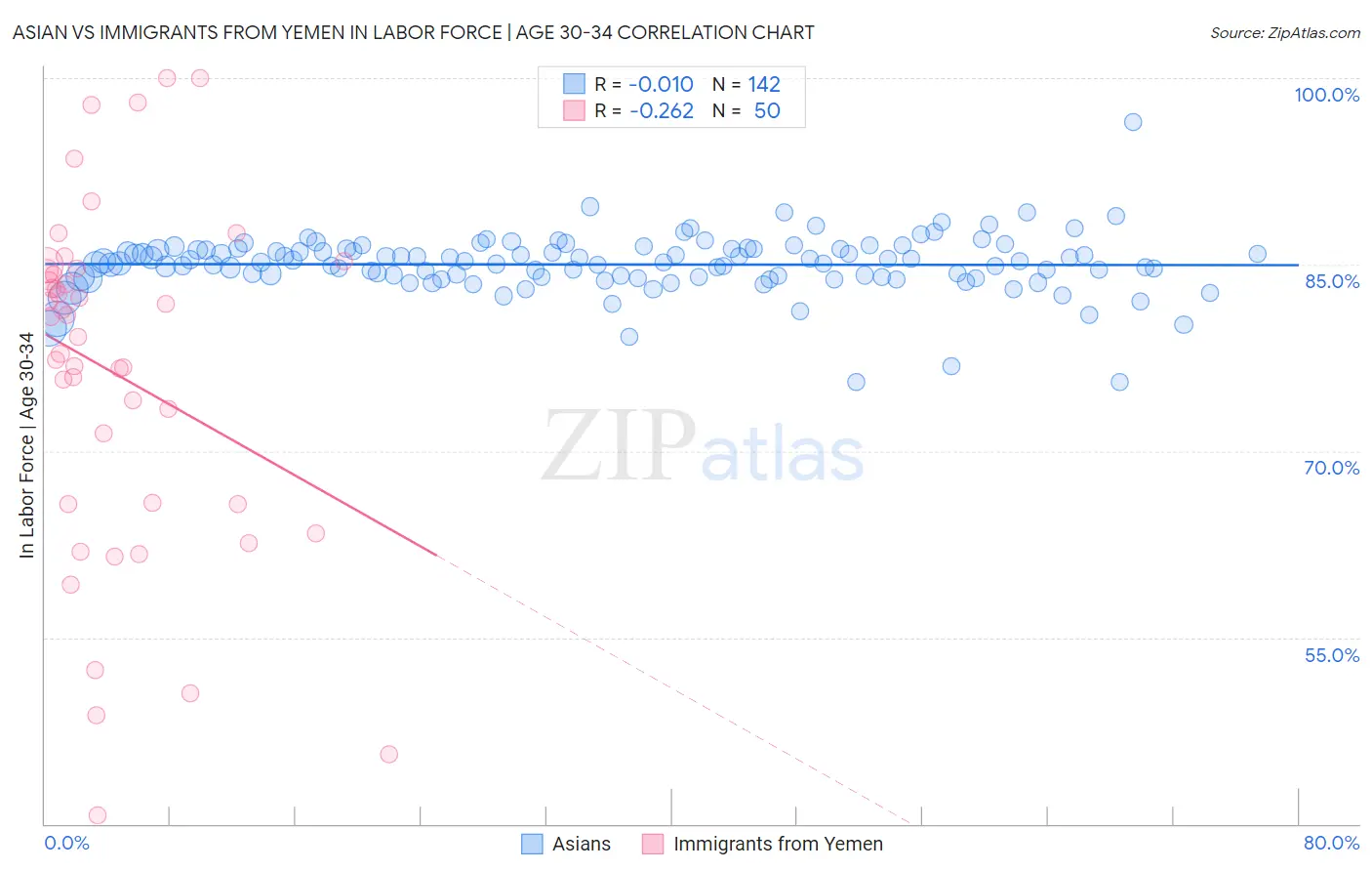 Asian vs Immigrants from Yemen In Labor Force | Age 30-34