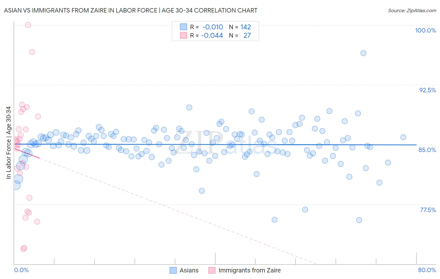 Asian vs Immigrants from Zaire In Labor Force | Age 30-34