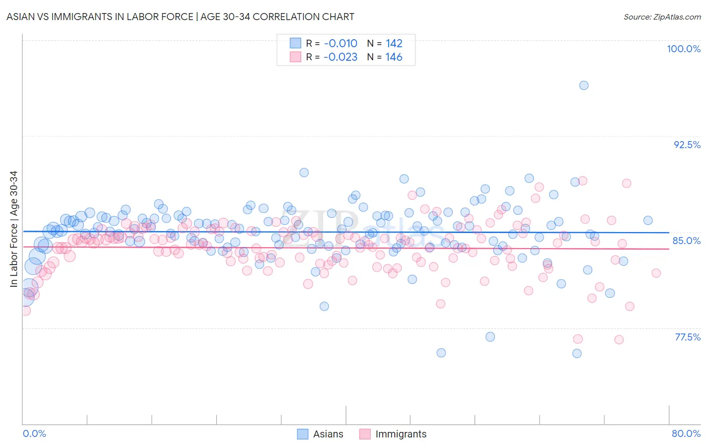 Asian vs Immigrants In Labor Force | Age 30-34