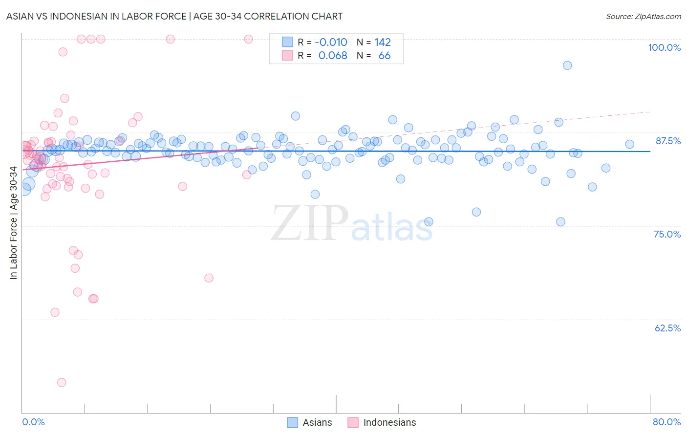 Asian vs Indonesian In Labor Force | Age 30-34