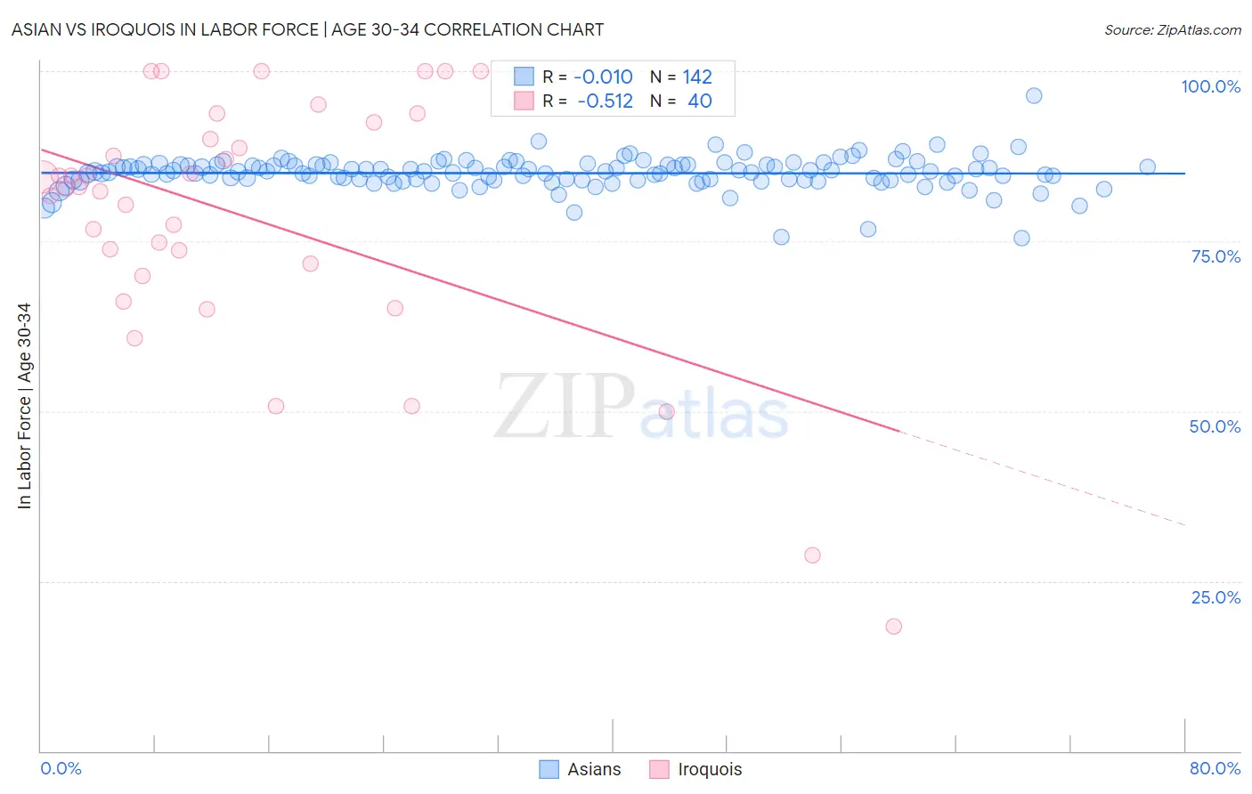 Asian vs Iroquois In Labor Force | Age 30-34