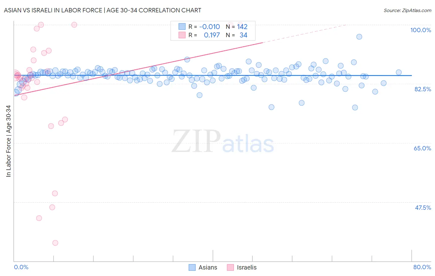 Asian vs Israeli In Labor Force | Age 30-34