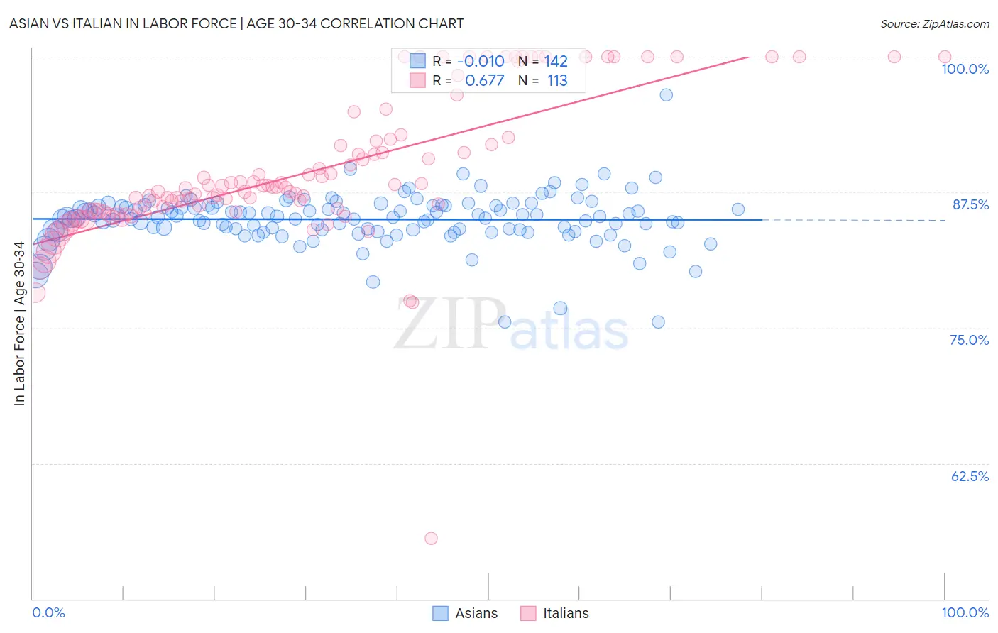 Asian vs Italian In Labor Force | Age 30-34