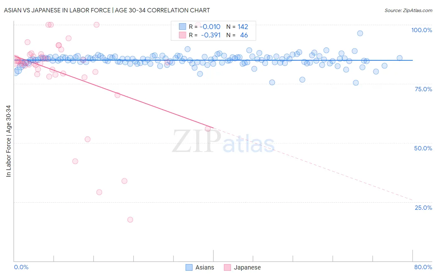 Asian vs Japanese In Labor Force | Age 30-34