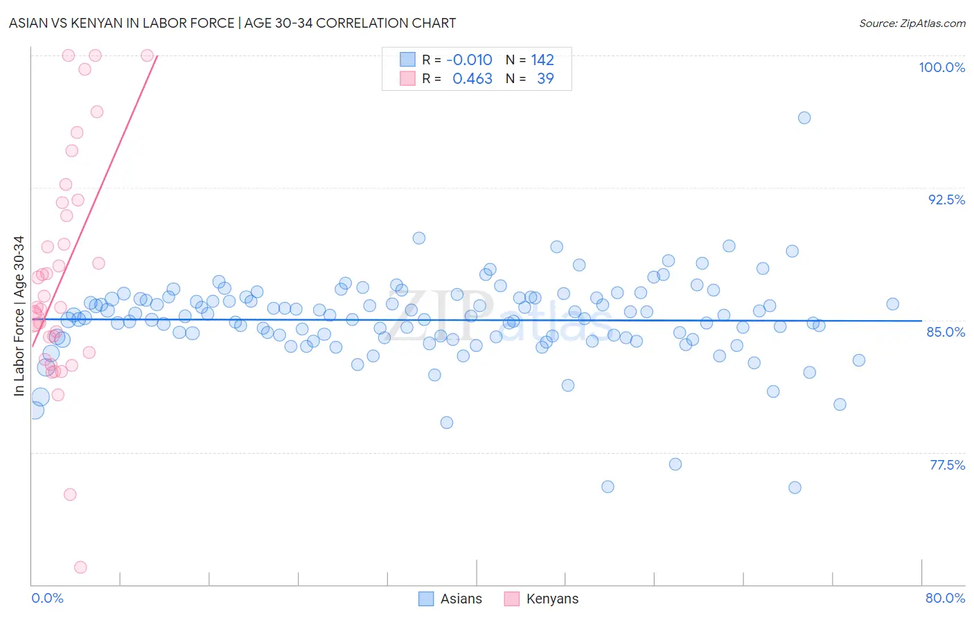 Asian vs Kenyan In Labor Force | Age 30-34
