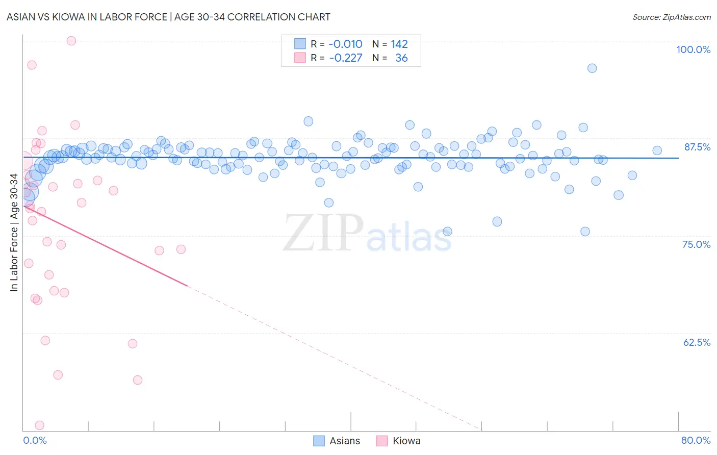 Asian vs Kiowa In Labor Force | Age 30-34