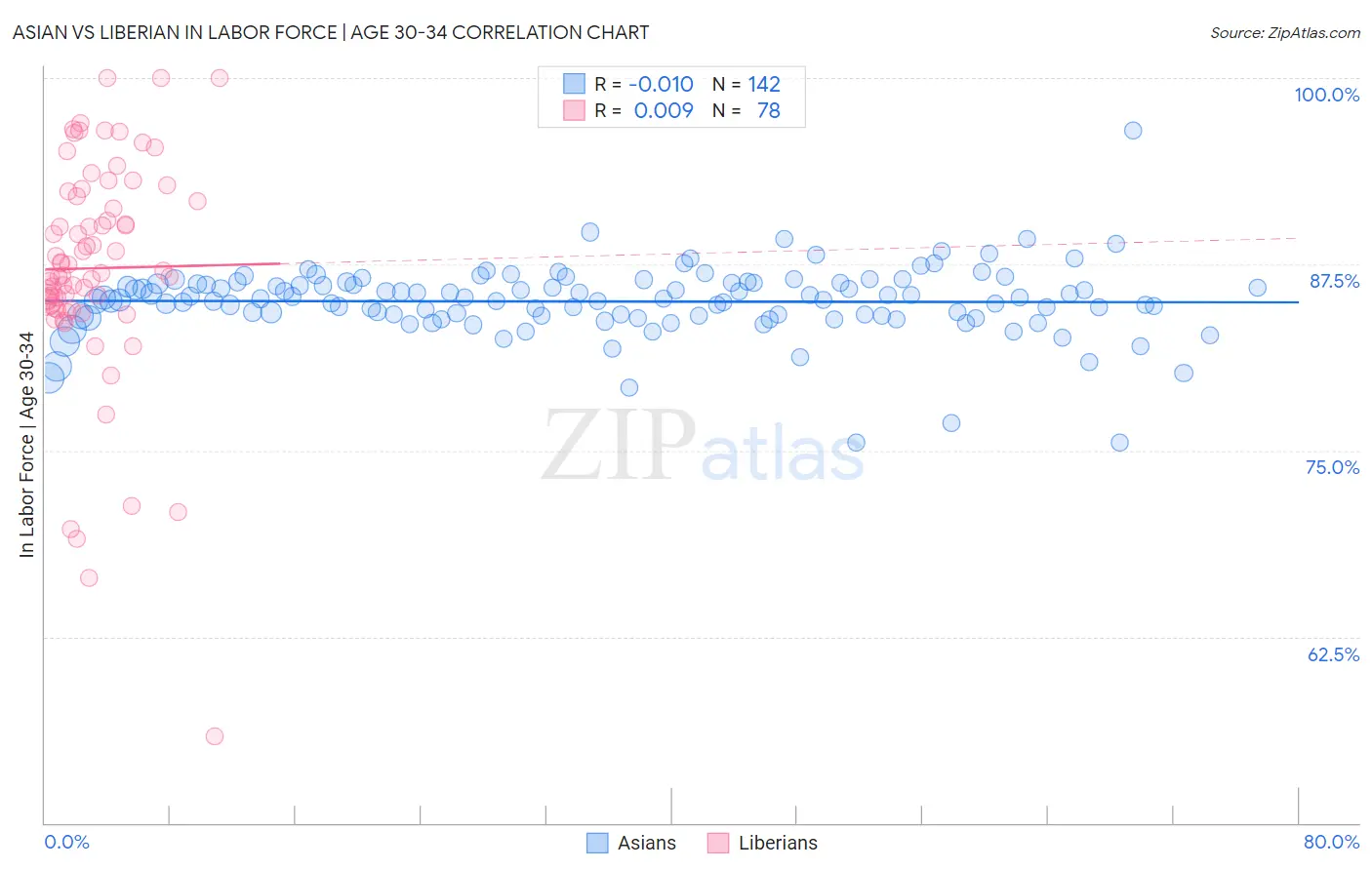 Asian vs Liberian In Labor Force | Age 30-34