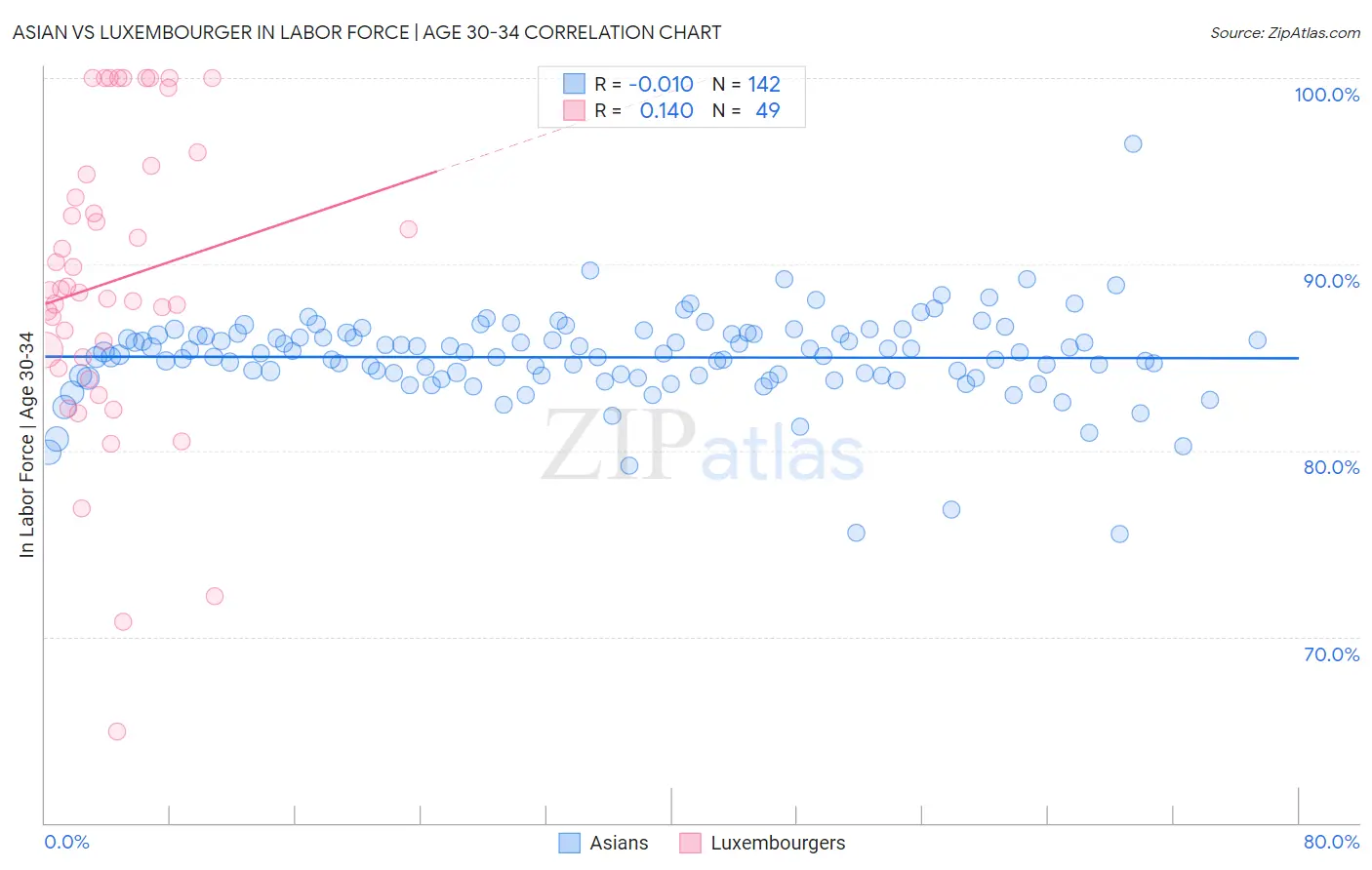 Asian vs Luxembourger In Labor Force | Age 30-34