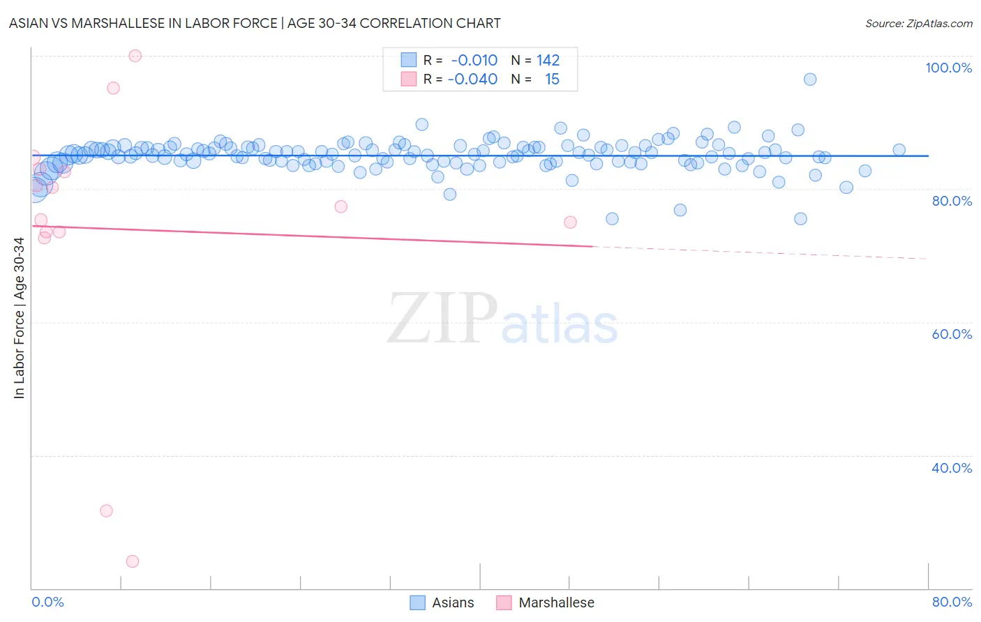 Asian vs Marshallese In Labor Force | Age 30-34