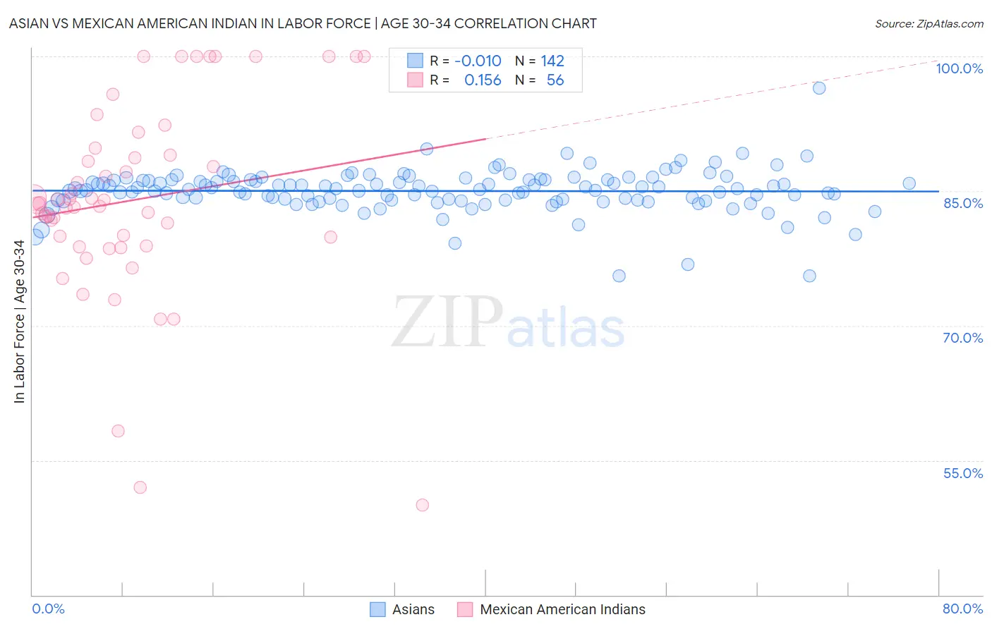 Asian vs Mexican American Indian In Labor Force | Age 30-34