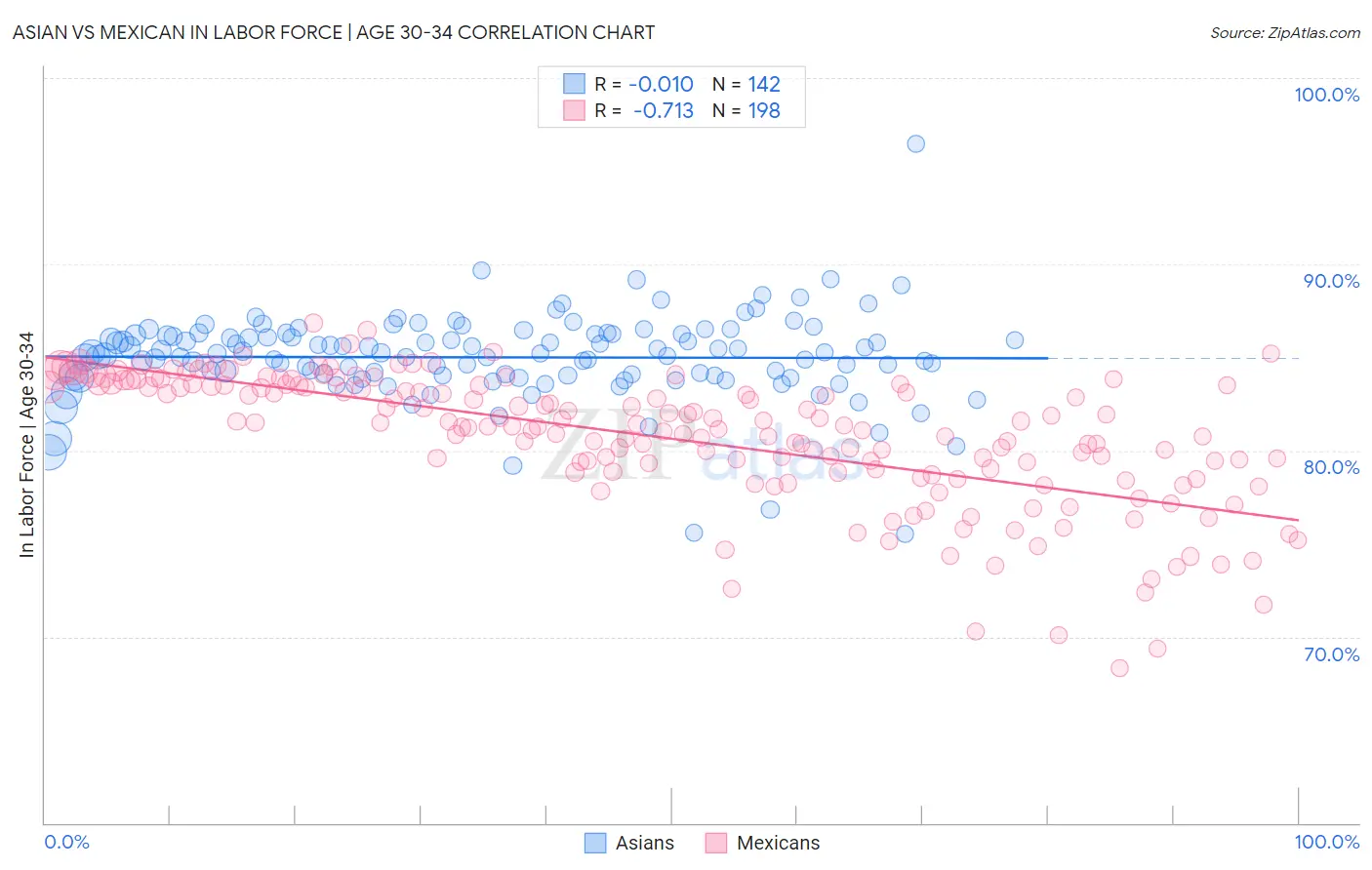Asian vs Mexican In Labor Force | Age 30-34