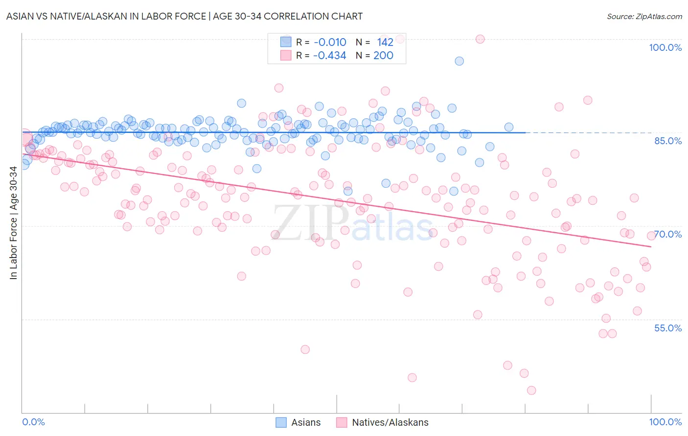 Asian vs Native/Alaskan In Labor Force | Age 30-34