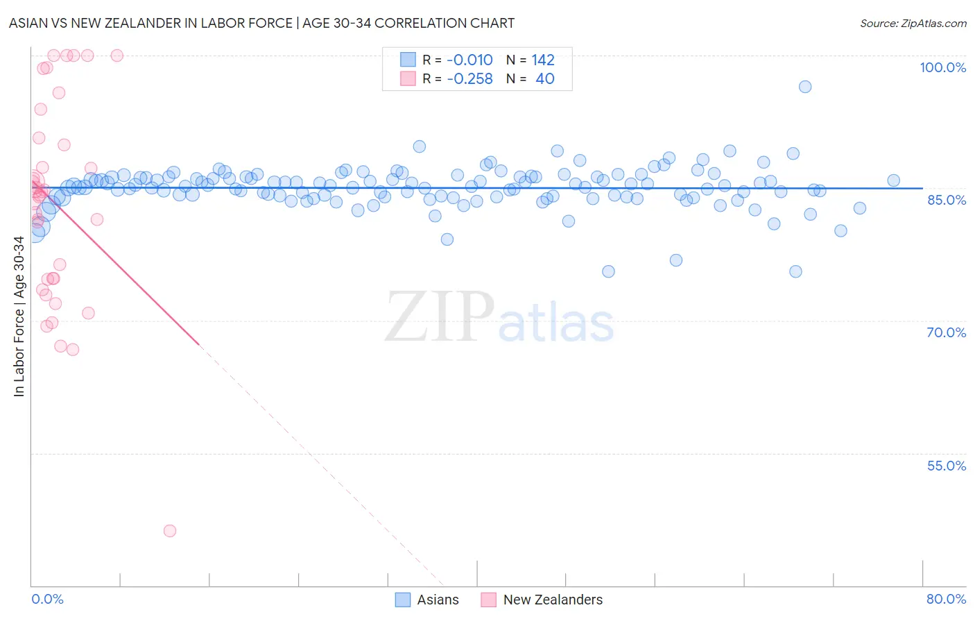 Asian vs New Zealander In Labor Force | Age 30-34