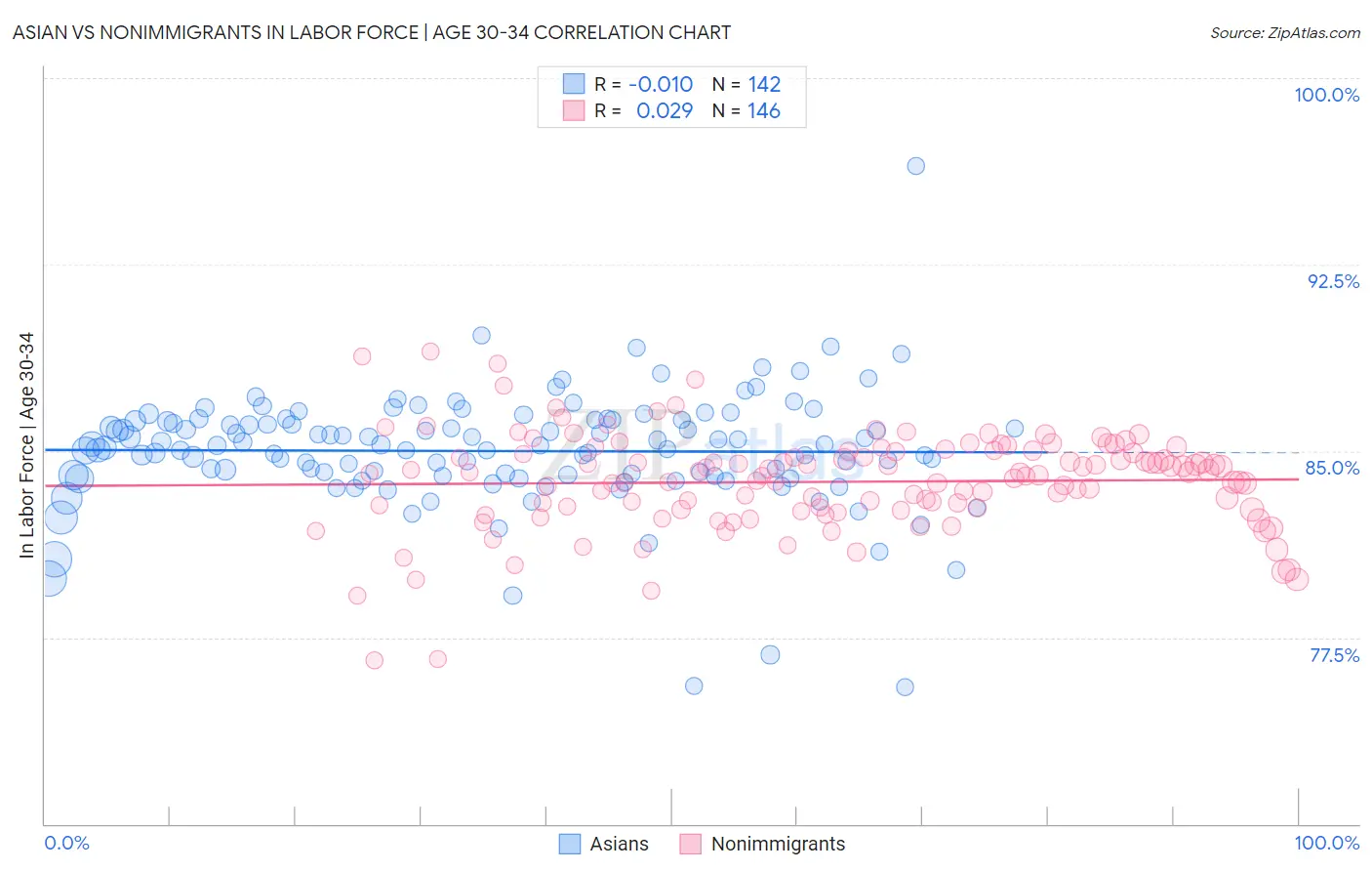 Asian vs Nonimmigrants In Labor Force | Age 30-34