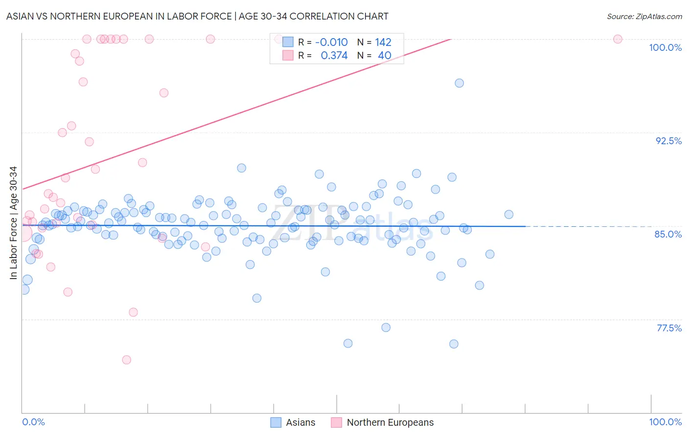 Asian vs Northern European In Labor Force | Age 30-34