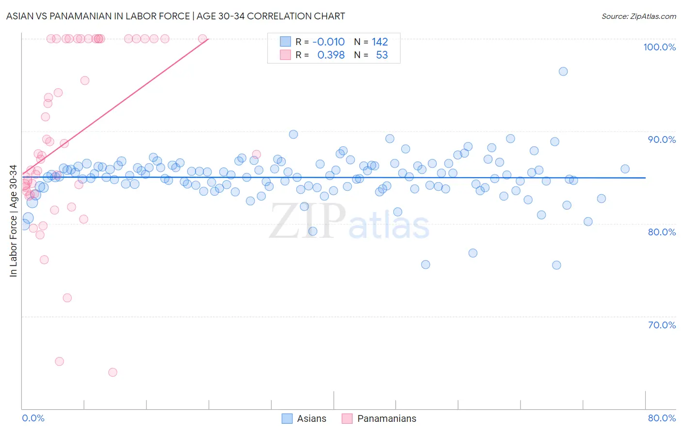 Asian vs Panamanian In Labor Force | Age 30-34