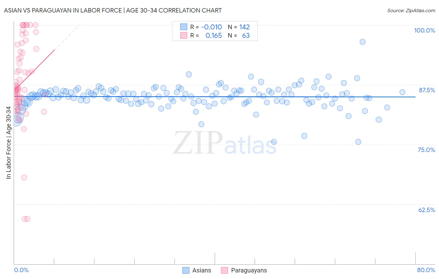 Asian vs Paraguayan In Labor Force | Age 30-34