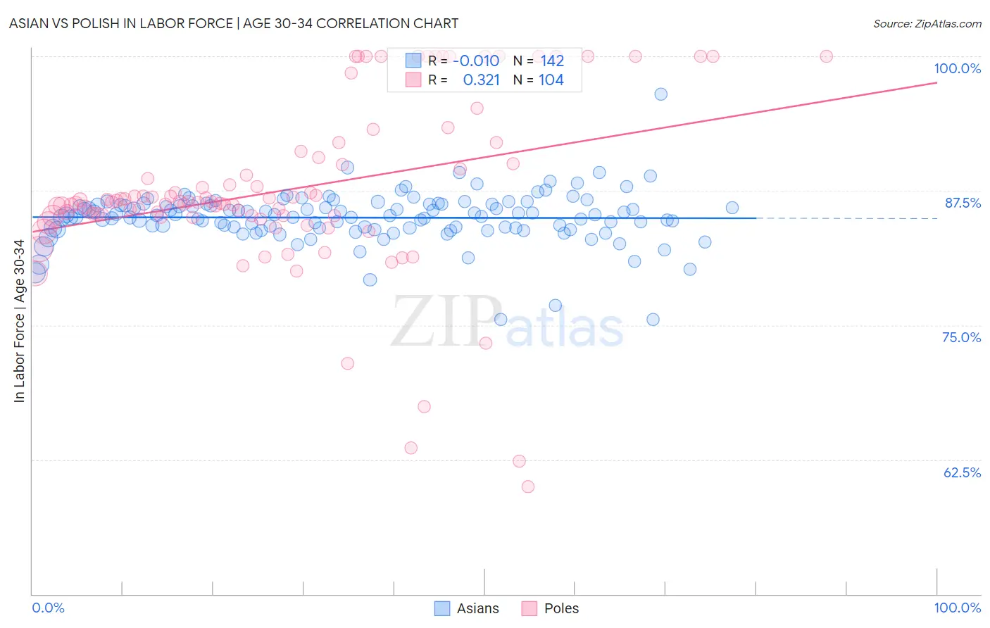 Asian vs Polish In Labor Force | Age 30-34
