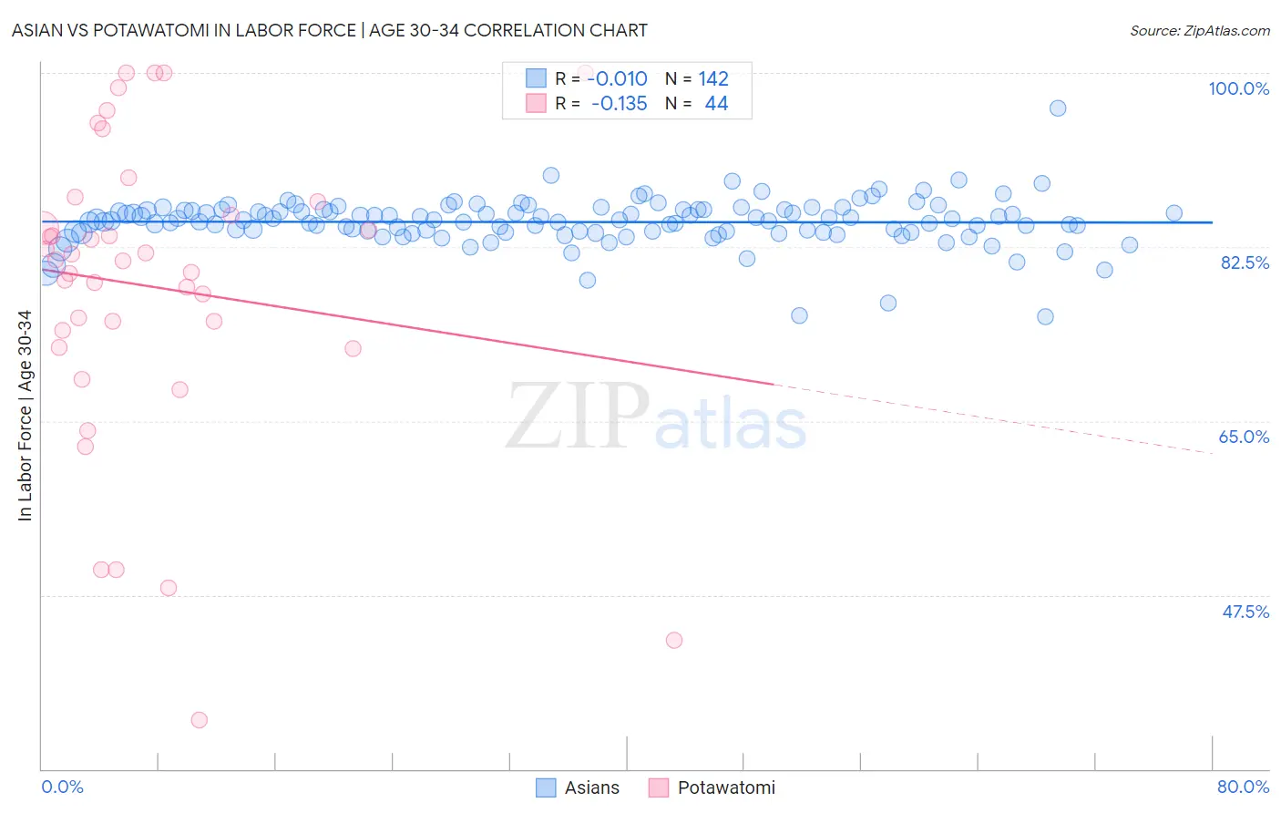 Asian vs Potawatomi In Labor Force | Age 30-34