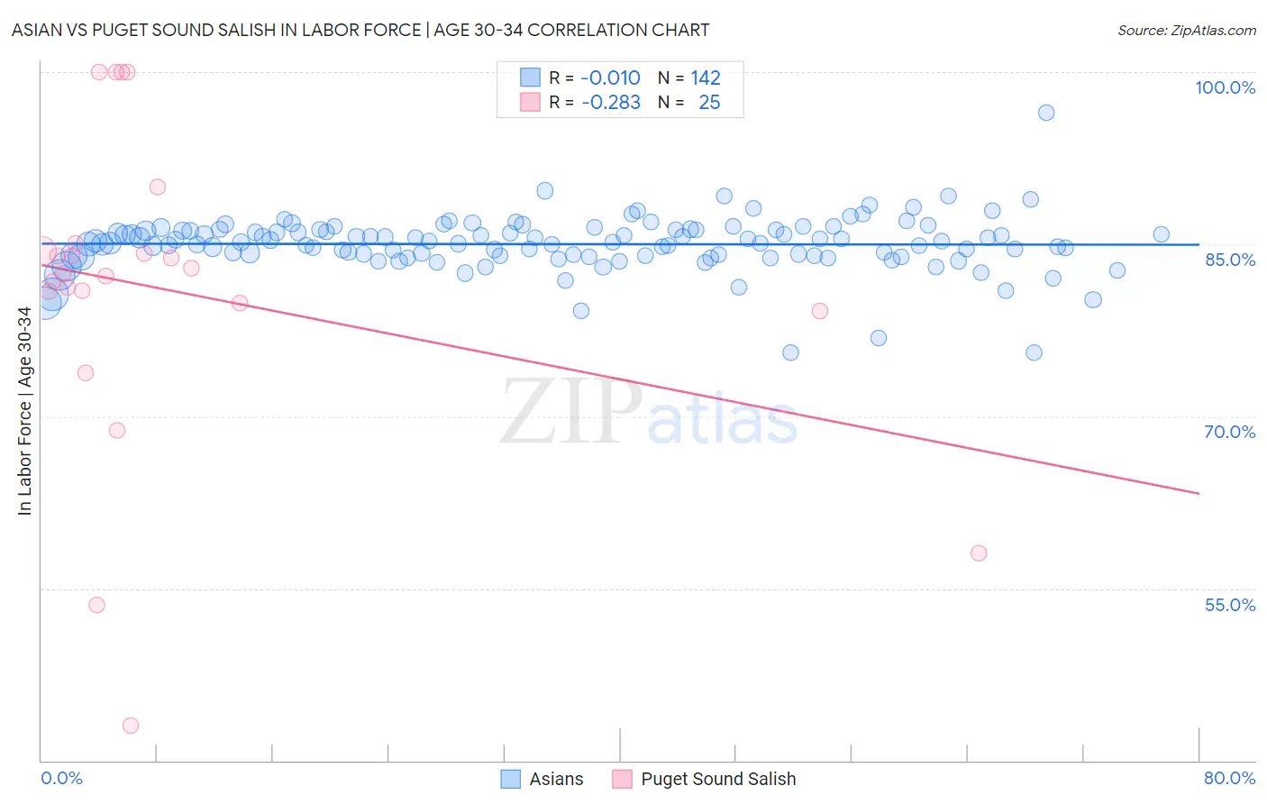 Asian vs Puget Sound Salish In Labor Force | Age 30-34