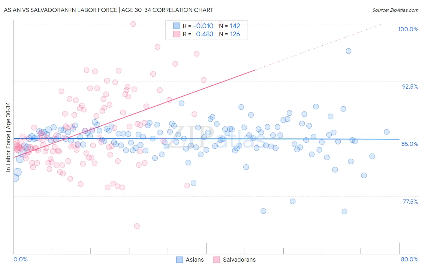 Asian vs Salvadoran In Labor Force | Age 30-34
