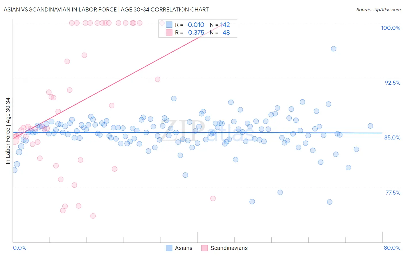Asian vs Scandinavian In Labor Force | Age 30-34