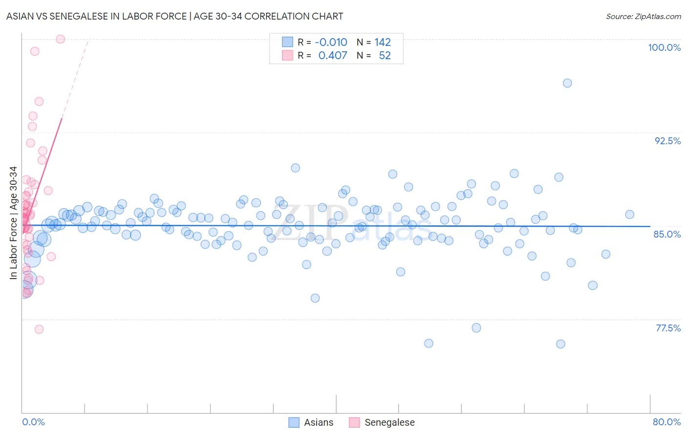Asian vs Senegalese In Labor Force | Age 30-34
