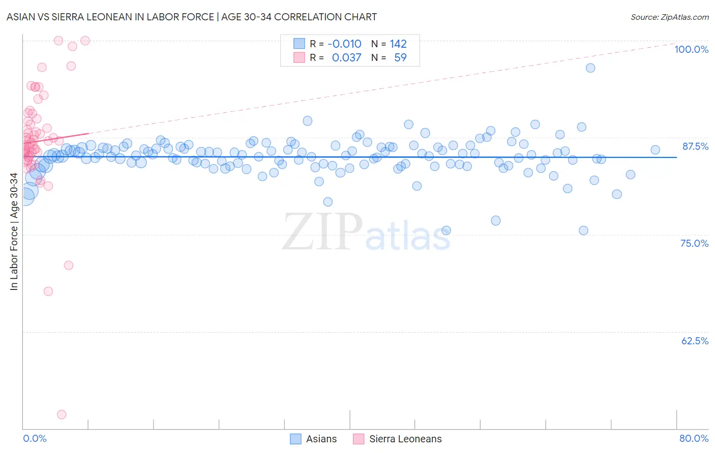 Asian vs Sierra Leonean In Labor Force | Age 30-34