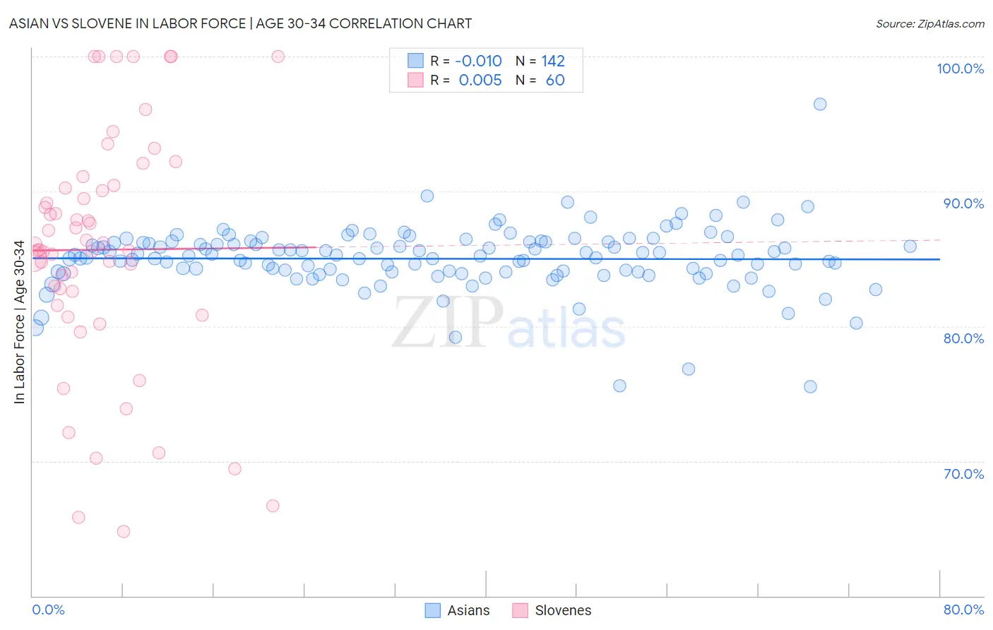 Asian vs Slovene In Labor Force | Age 30-34