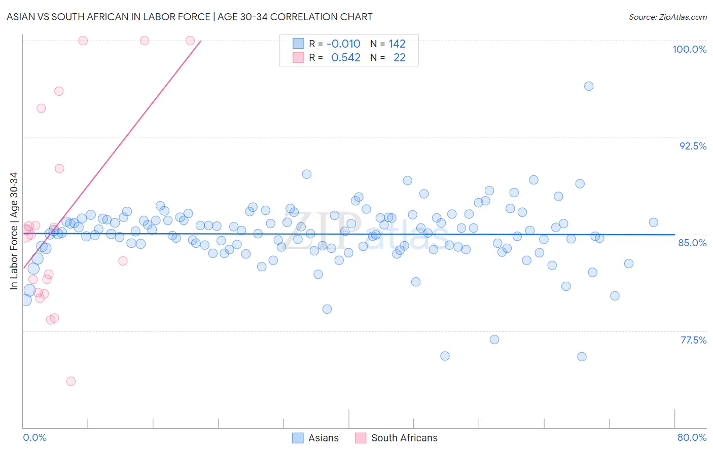 Asian vs South African In Labor Force | Age 30-34