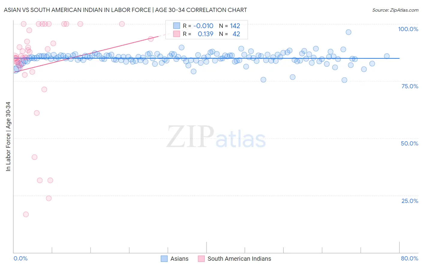 Asian vs South American Indian In Labor Force | Age 30-34