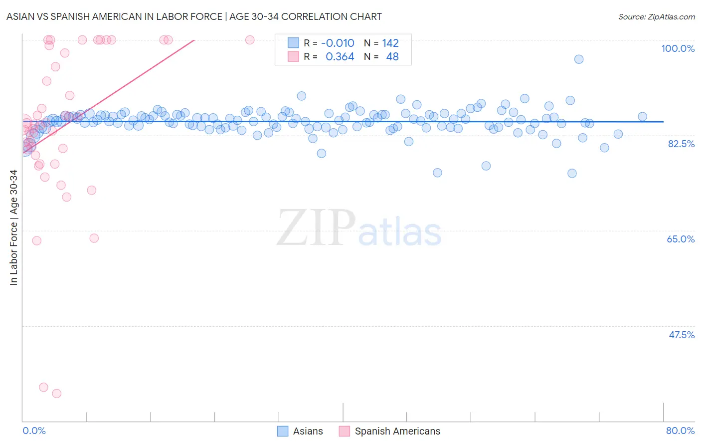 Asian vs Spanish American In Labor Force | Age 30-34