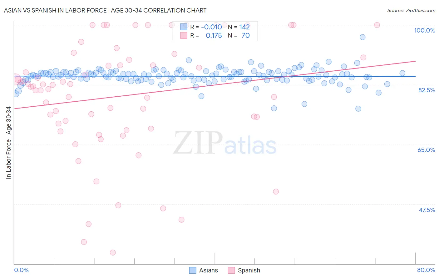 Asian vs Spanish In Labor Force | Age 30-34