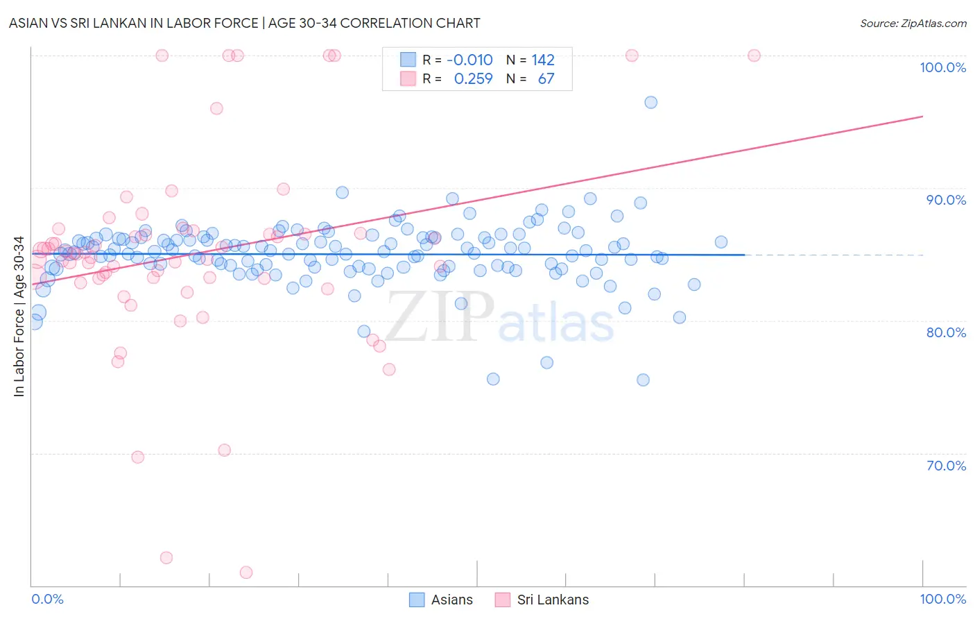 Asian vs Sri Lankan In Labor Force | Age 30-34